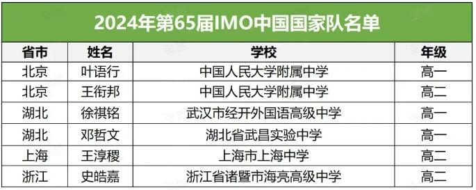 IMO2024中国数学奥赛国家队名单公布！想成为他们的一员，你得了解这类事！