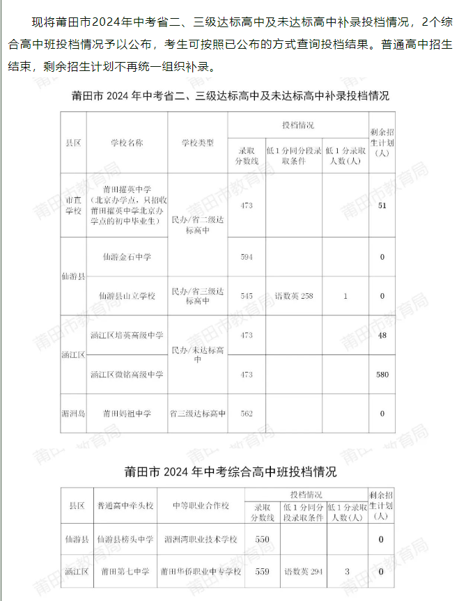 2024福建莆田省2、三级达标及未达标高中补录投档状况