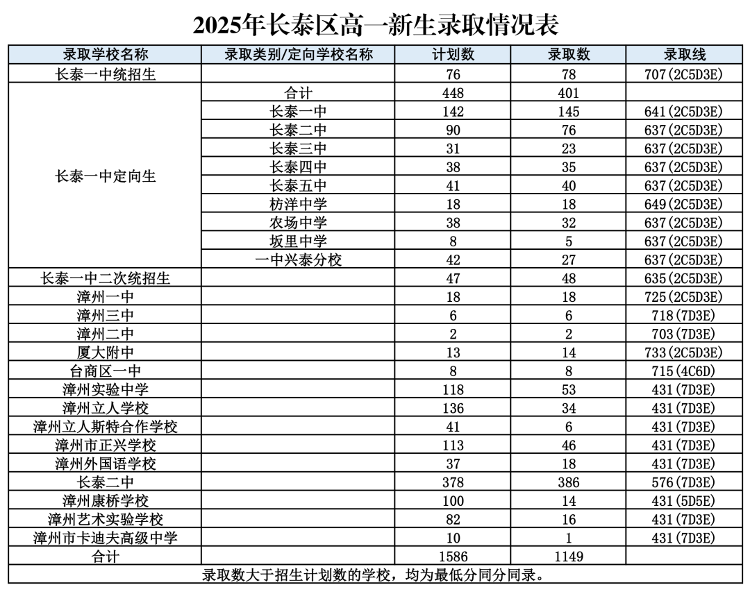 2025年福建漳州长泰区中考分数线公布