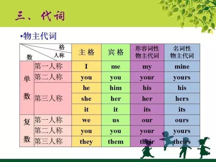 ����СѧӢ���﷨֪ʶ����ࣺ����4