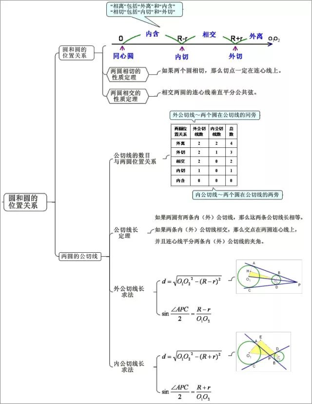 中考數學複習思維導圖圓3