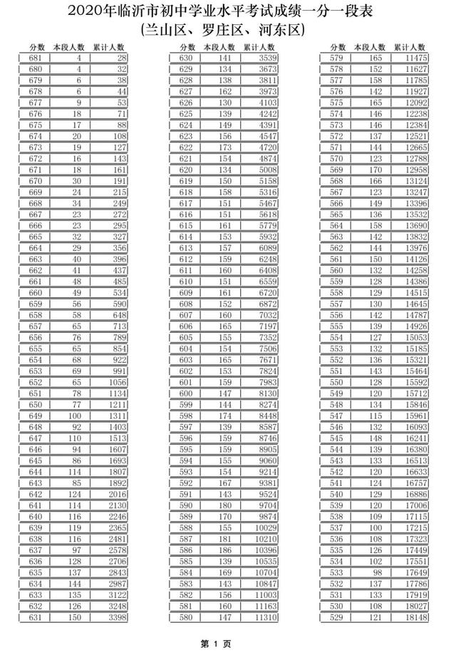 2020年山东临沂中考全市及三区一分一段表发布